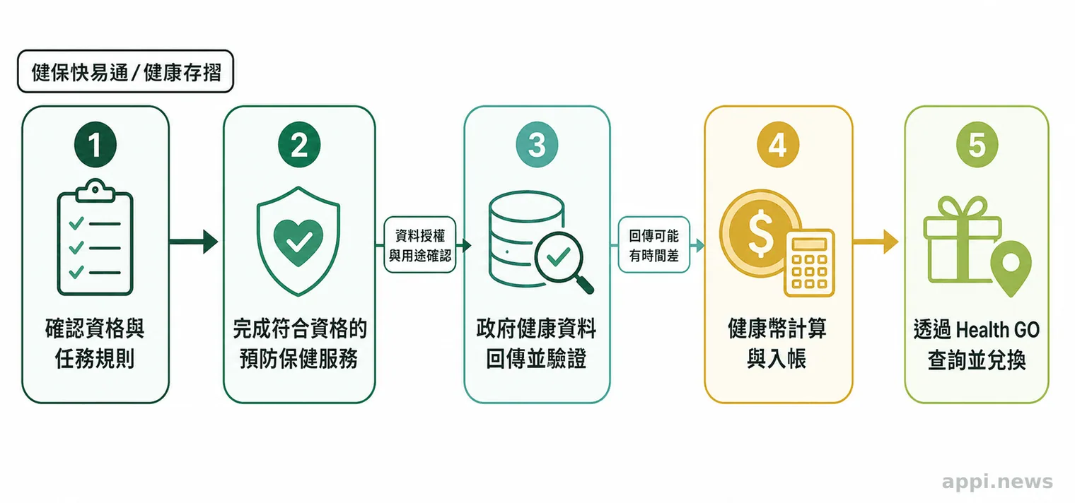 五步流程圖顯示民眾確認資格、完成預防保健服務、等待資料驗證、取得健康幣,再透過 Health GO 查詢與兌換。