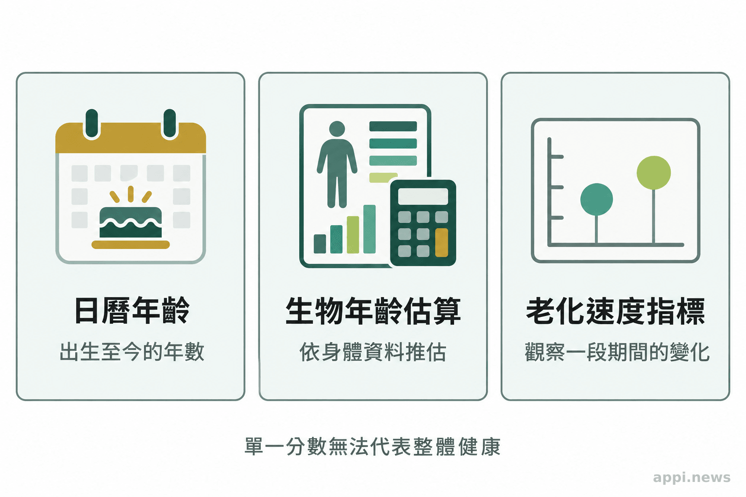 三個並列圖示分別呈現出生至今的年數、依身體資料推估的生物年齡,以及一段期間的老化速度指標。
