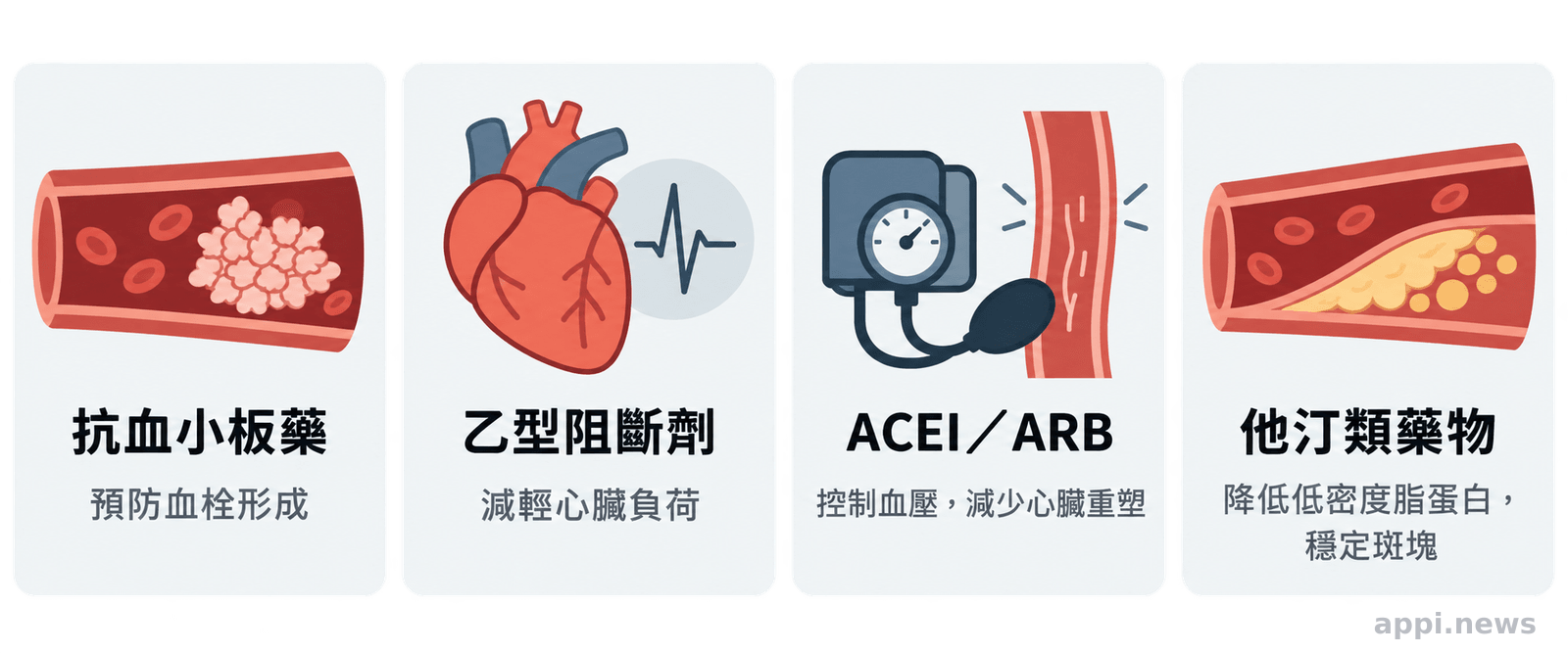 四個並列區塊呈現抗血小板藥、乙型阻斷劑、ACEI或ARB與他汀類藥物及其主要作用
