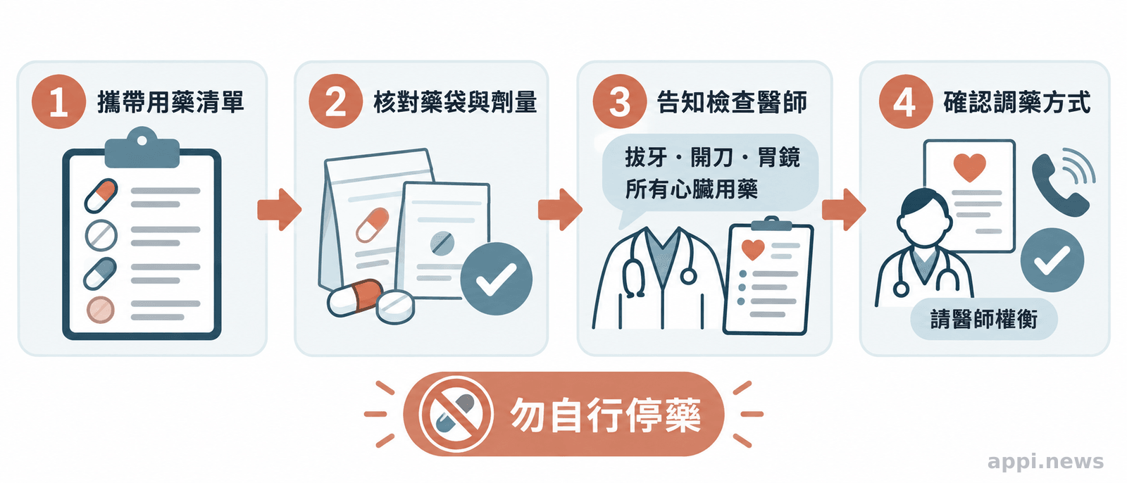 由左至右呈現攜帶用藥清單、核對藥袋、告知檢查醫師與確認調藥方式的四步流程