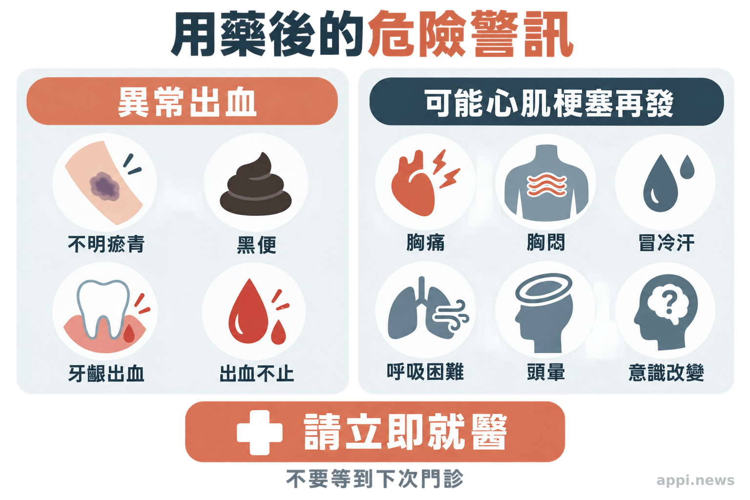 警訊圖分成異常出血與可能心肌梗塞再發兩組症狀,包含瘀青、黑便、胸痛與冒冷汗等圖示