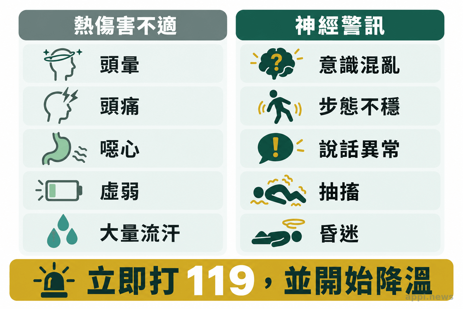 左右兩欄分別列出頭暈、頭痛、噁心等熱傷害不適,以及混亂、步態不穩、抽搐和昏迷等神經警訊