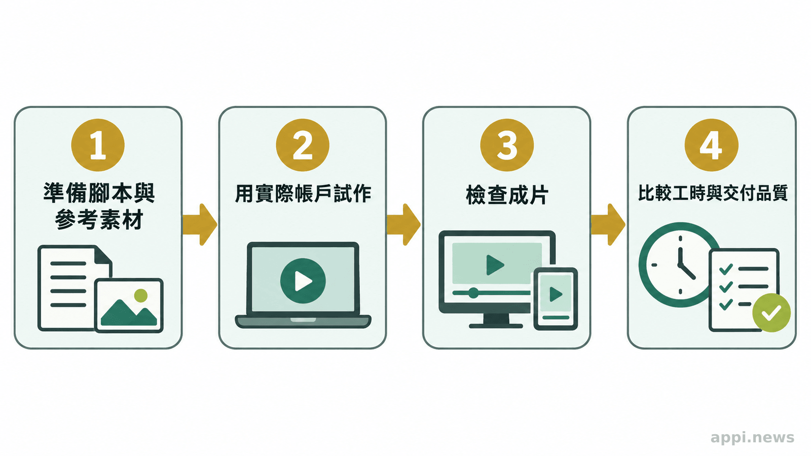 四個相連步驟依序呈現準備腳本與參考素材、使用實際帳戶試作、檢查成片，以及比較工時與交付品質。