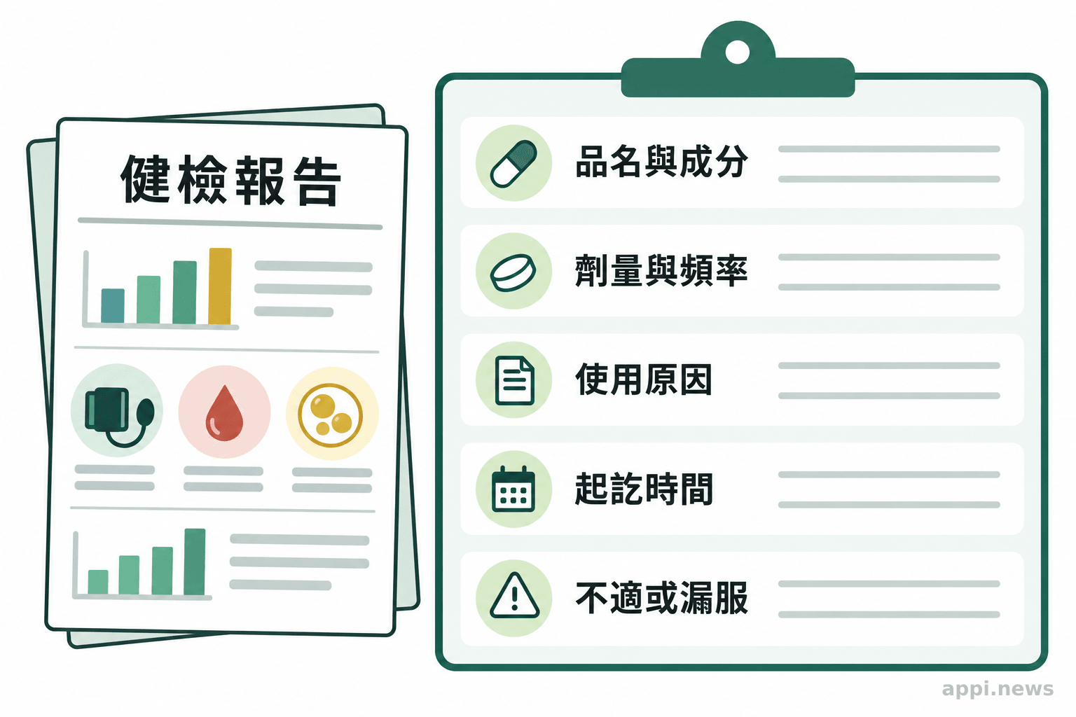 用藥清單範例並列品名與成分、劑量與頻率、使用原因、起訖時間及不適紀錄欄位。