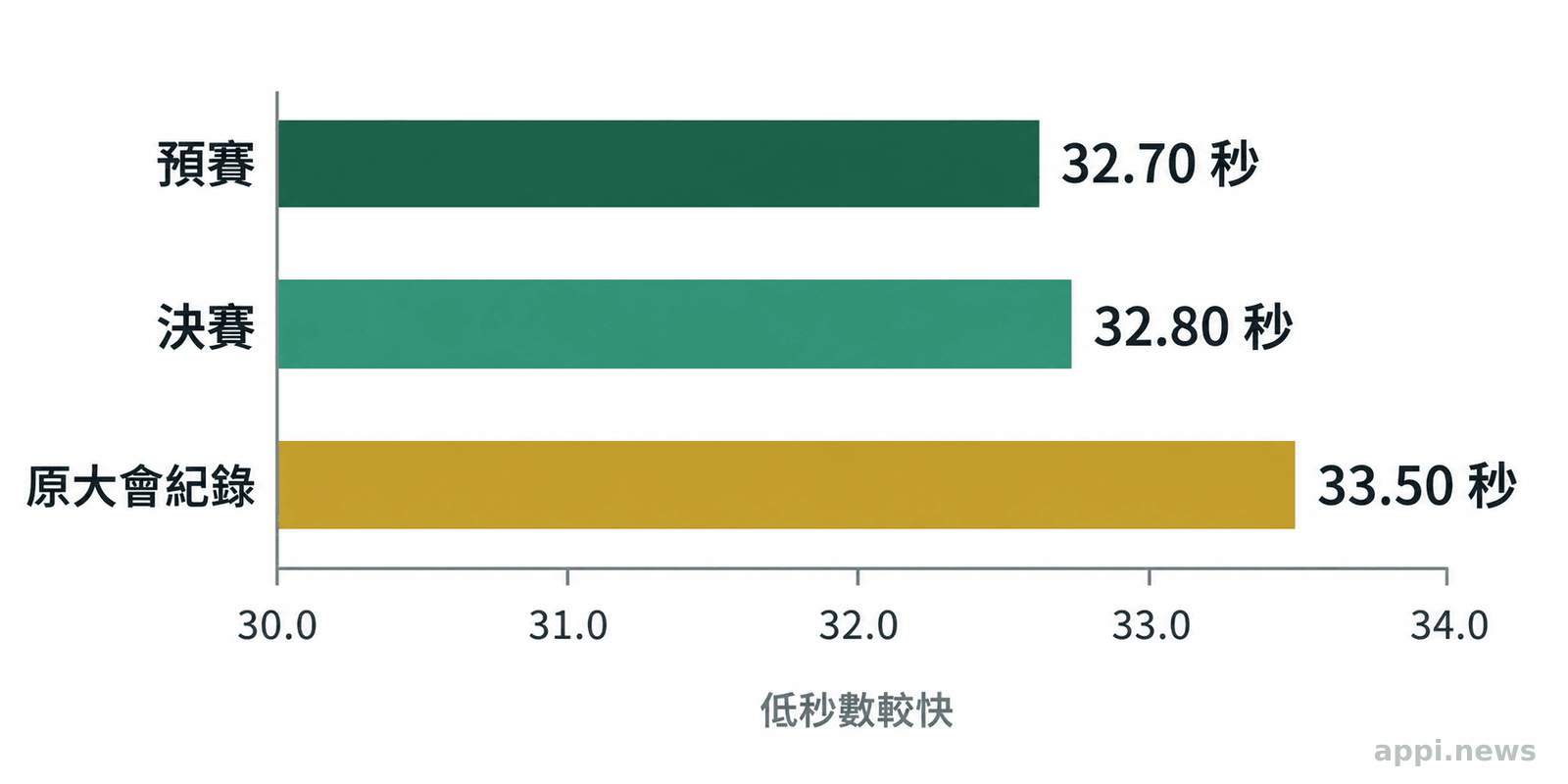 50公尺蛙式圖表列出預賽32秒70、決賽32秒80與原大會紀錄33秒50。