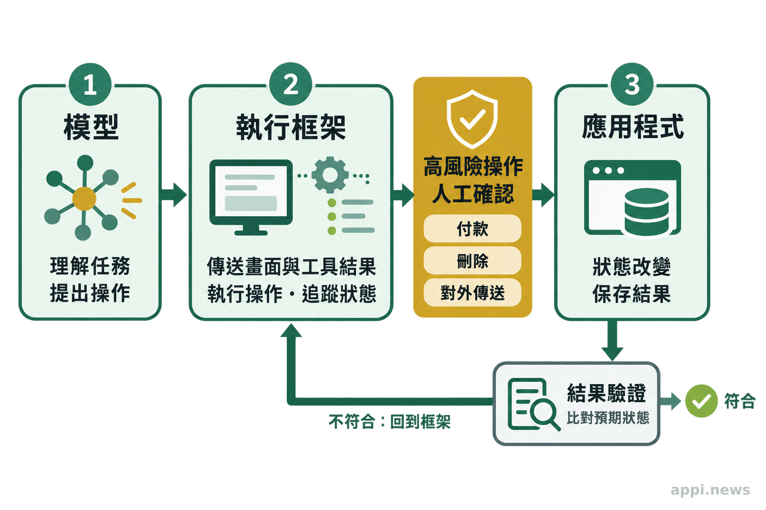 模型提出操作、執行框架管理流程、應用程式保存結果的流程圖,並標出結果驗證與高風險操作的人工作業關卡。