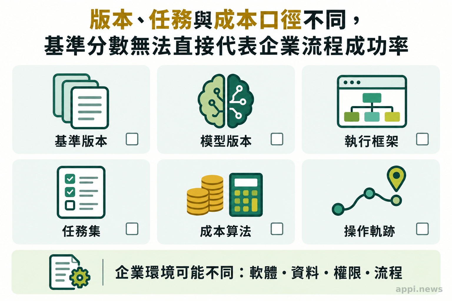 基準評估檢查卡列出測試版本、模型版本、執行框架、任務集、成本算法與操作軌跡,旁有自有工作流程條件不同的提醒。