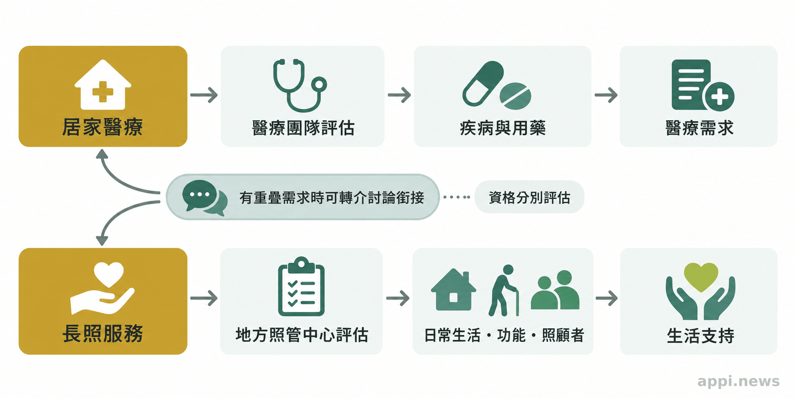 居家醫療與長照分列兩側,分別連到醫療需求和日常生活支持,並以轉介線連接。