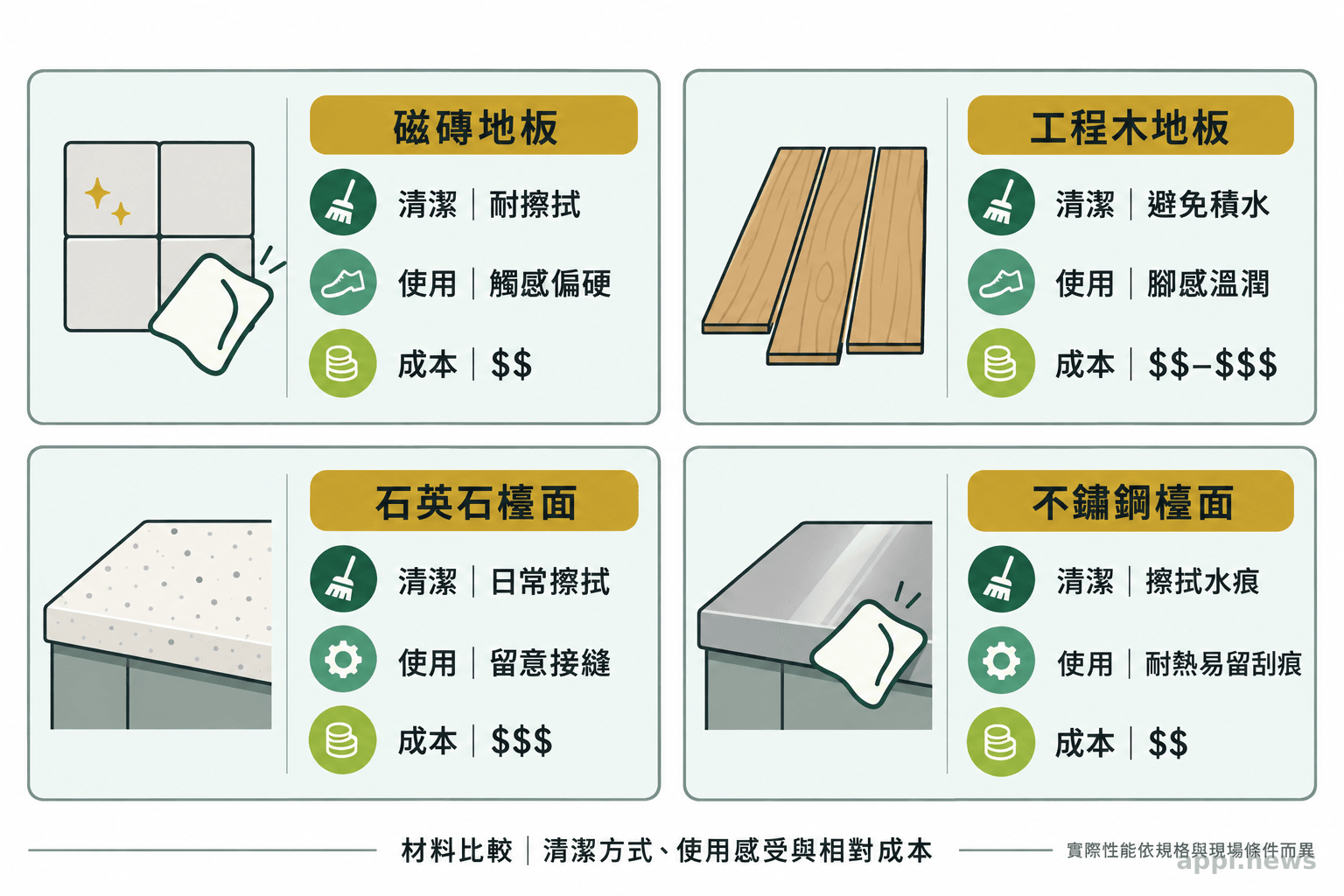 磁磚、木地板、石英石與不鏽鋼檯面的整理方式、使用考量和相對成本比較