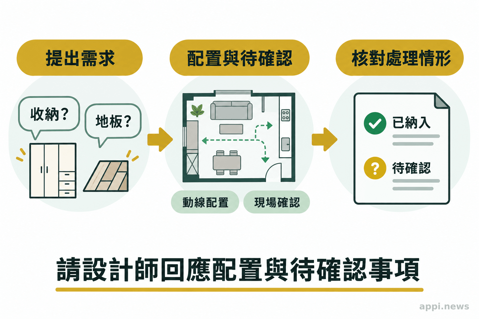 屋主提出裝修問題,設計師以配置圖或待確認事項回應,雙方再核對處理情形