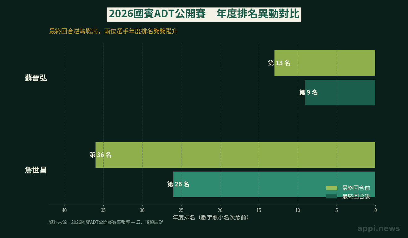 高爾夫賽事計分板畫面,搭配選手年度排名異動的對比圖表