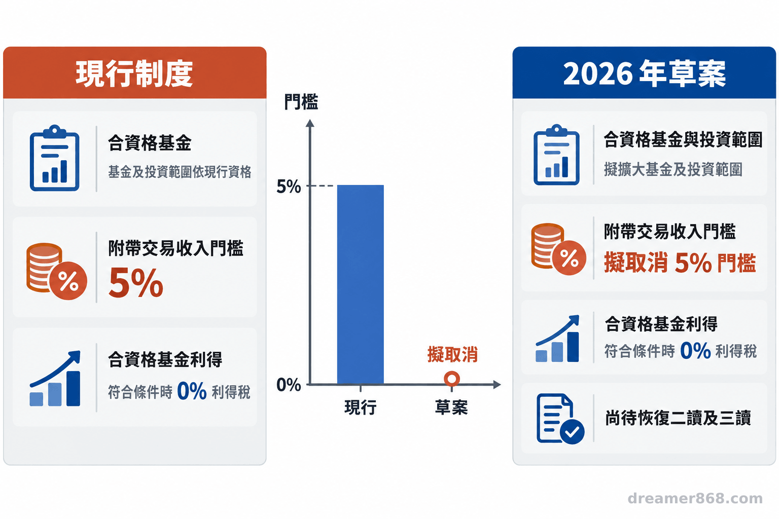 香港基金現行制度與2026年草案的並列比較，標出附帶交易收入5%門檻、合資格基金利得0%稅率及草案待立法狀態。
