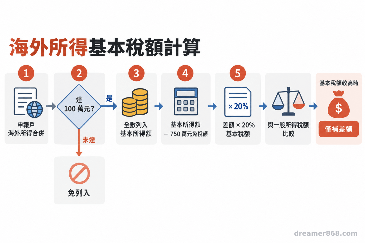 海外所得先按申報戶合併,再依100萬元門檻、750萬元免稅額及20%稅率計算基本稅額,最後與一般所得稅額比較。