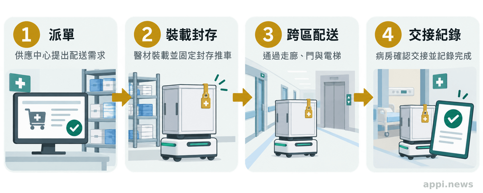 醫院 AMR 從供應中心提出配送需求、裝載封存、通過走廊門與電梯,到病房確認交接的四階段流程