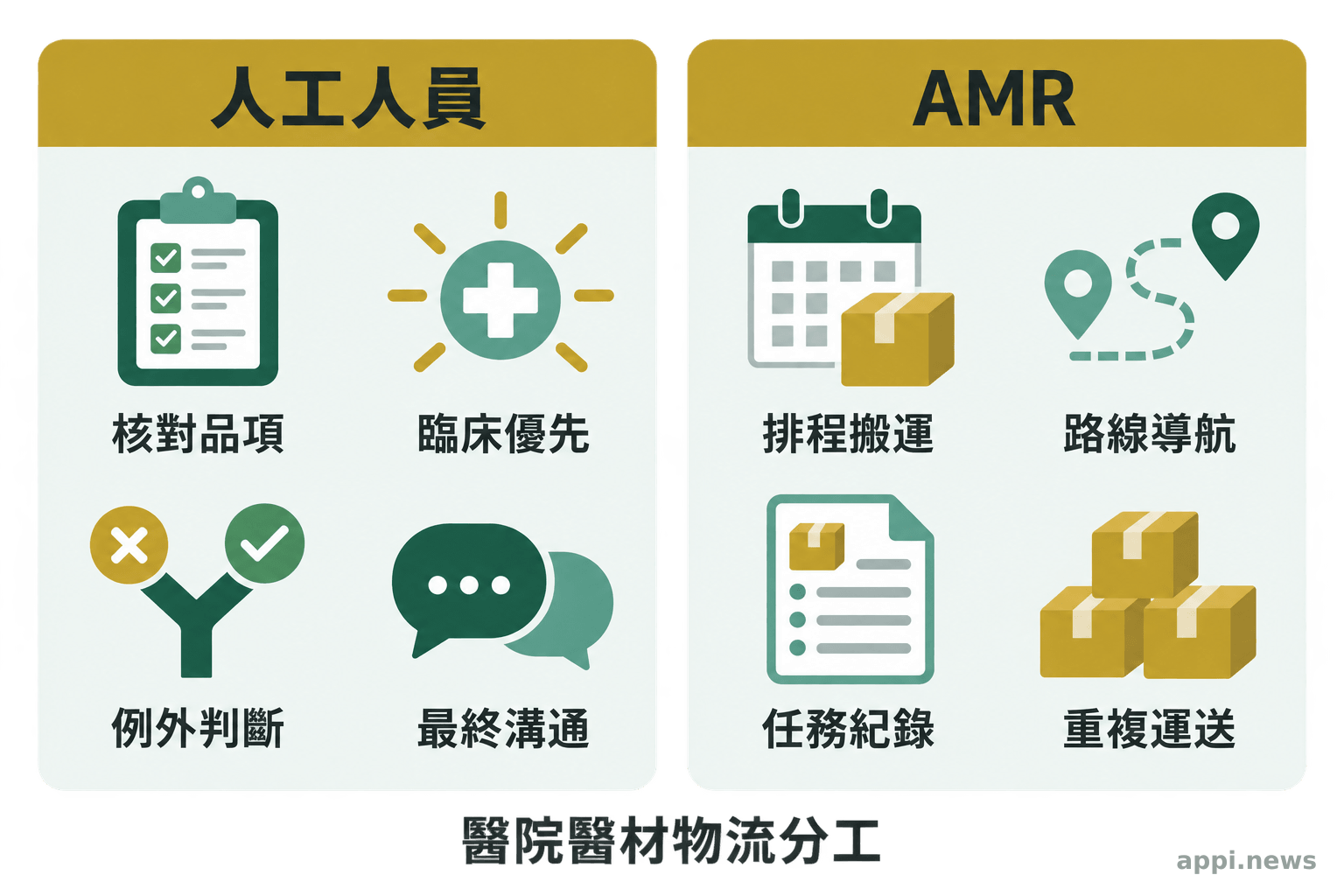 分割式資訊圖呈現醫療人員負責核對與例外判斷,AMR 負責排程運輸、路線行駛與任務追蹤