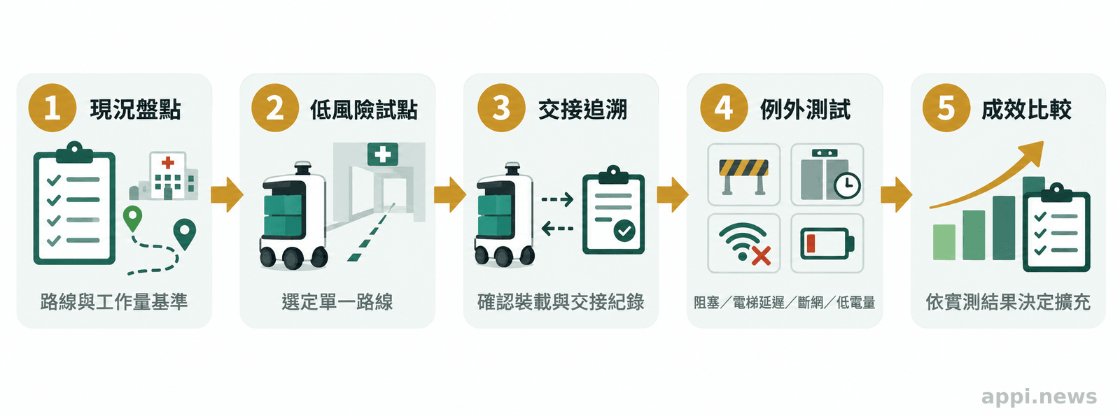 醫院 AMR 試點路線圖依序呈現盤點現況、選擇低風險路線、驗證裝載交接、測試異常,再比較基準決定是否擴充