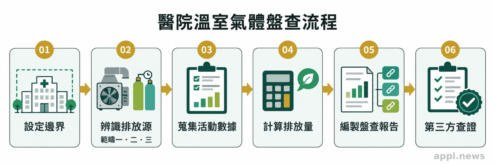 六個流程節點依序呈現醫院設定邊界、辨識排放源、蒐集活動數據、計算排放、編製報告與第三方查證。