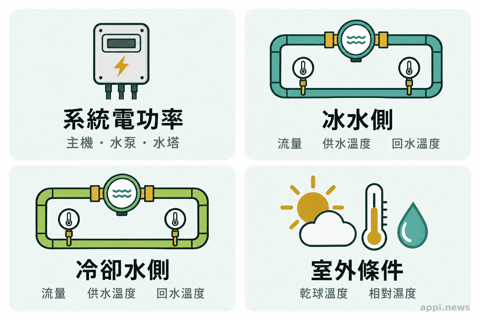 冰水主機功率、冰水與冷卻水流量及水溫、室外溫濕度等量測項目