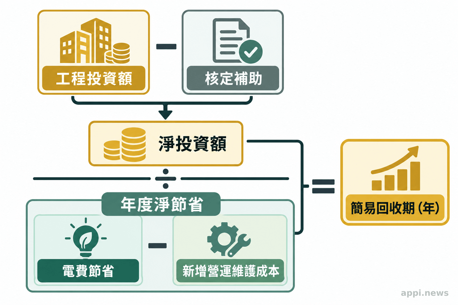 工程投資額扣除核定補助後，再除以年度淨節省金額的回收期公式
