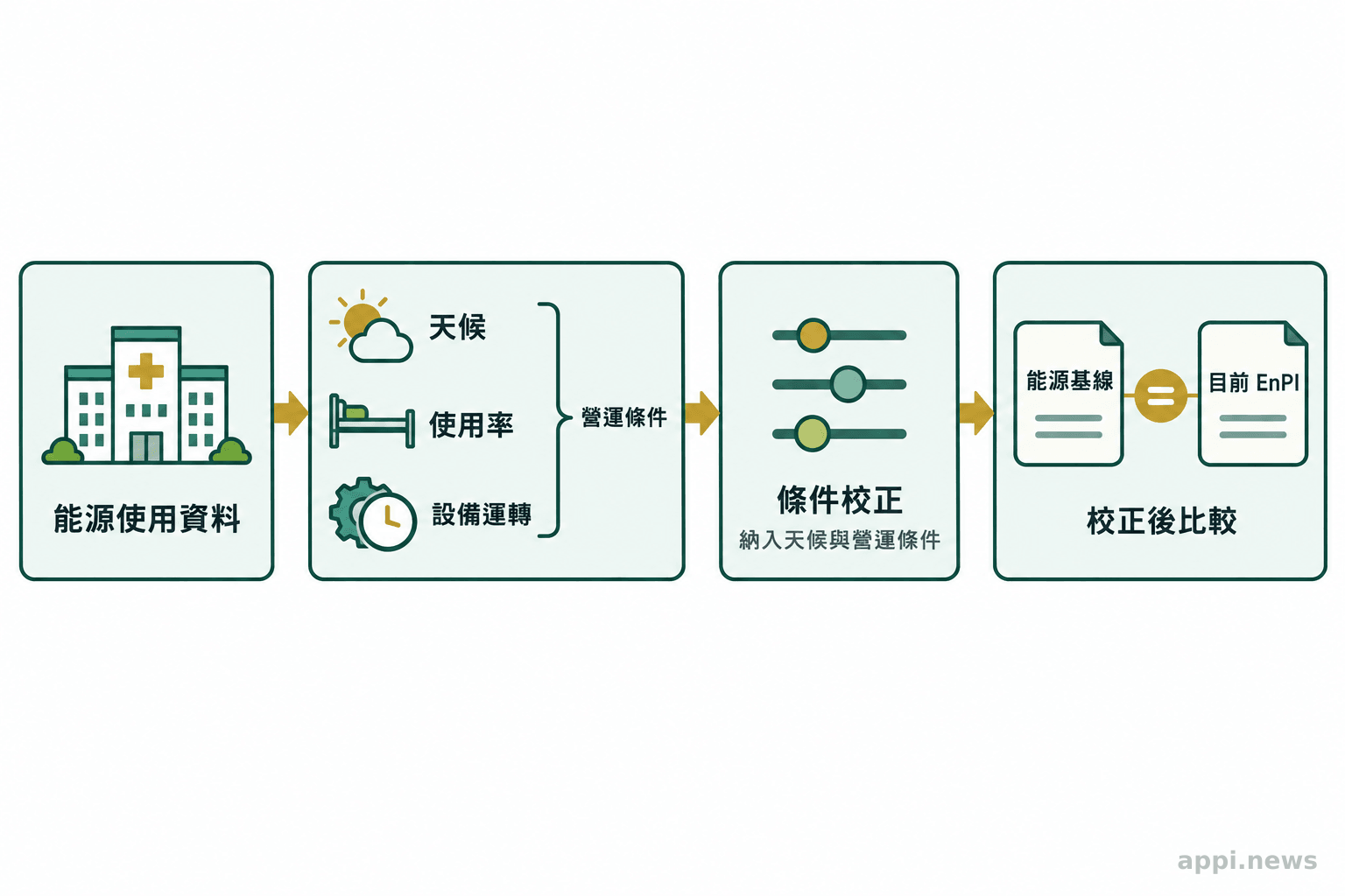 能源使用資料與天候、使用率及設備運轉資料經校正後，再用於比較基線與能源績效指標