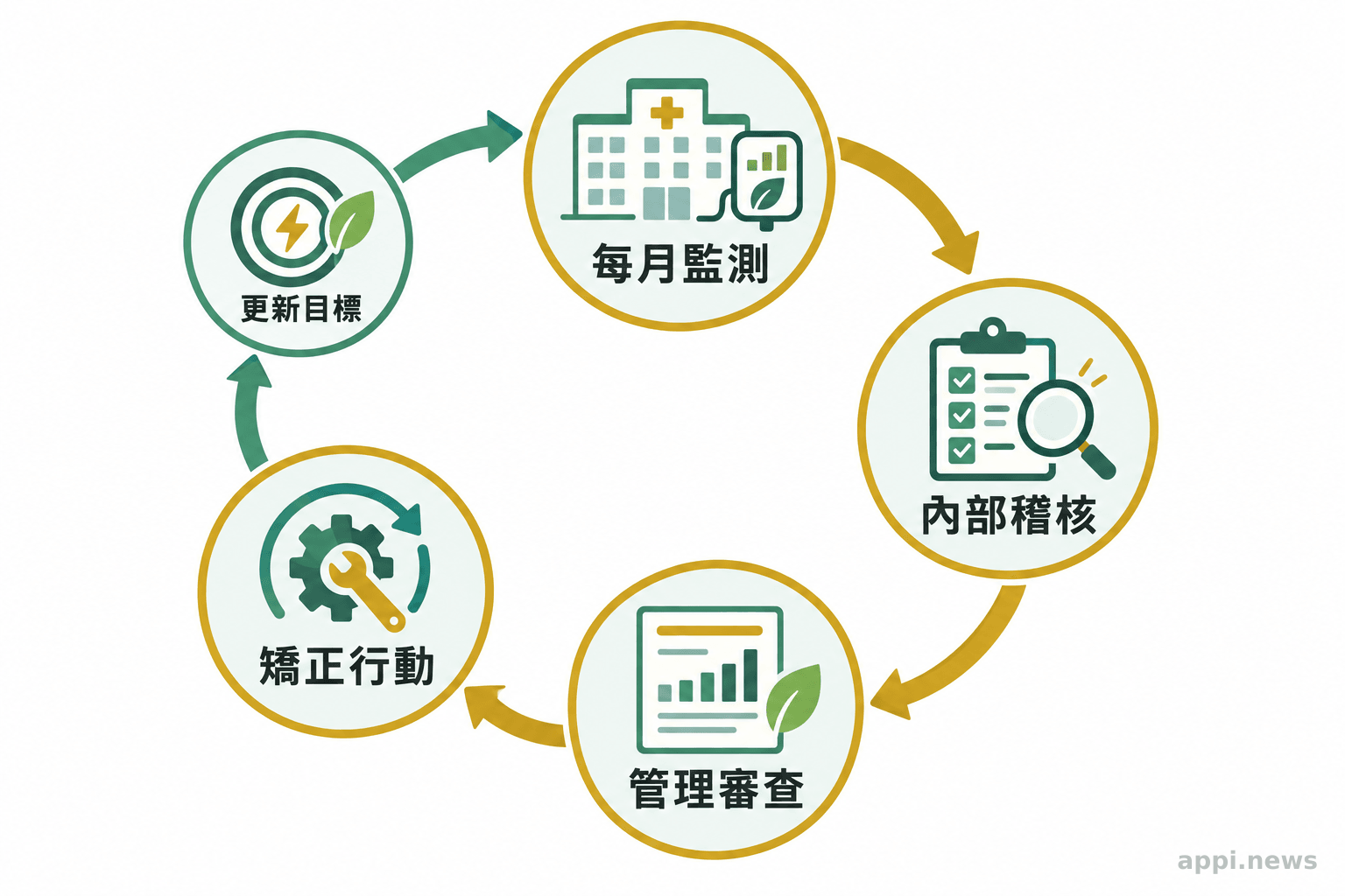 醫院能源管理循環圖,依序呈現每月監測、內部稽核、管理審查、矯正行動與更新目標