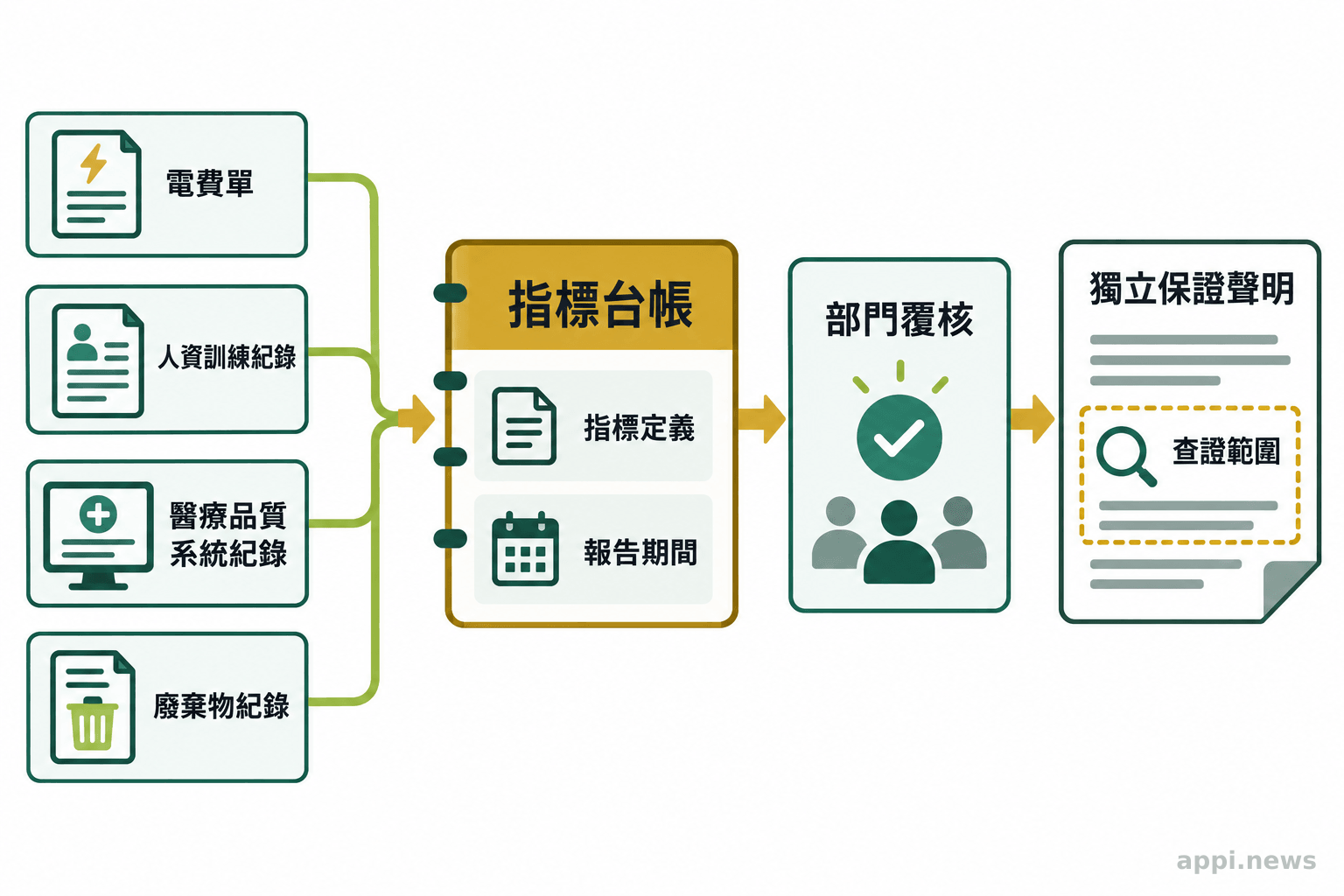 電費單、人資訓練紀錄、醫療品質系統資料與廢棄物紀錄匯入指標台帳，經部門覆核後連到獨立保證聲明。