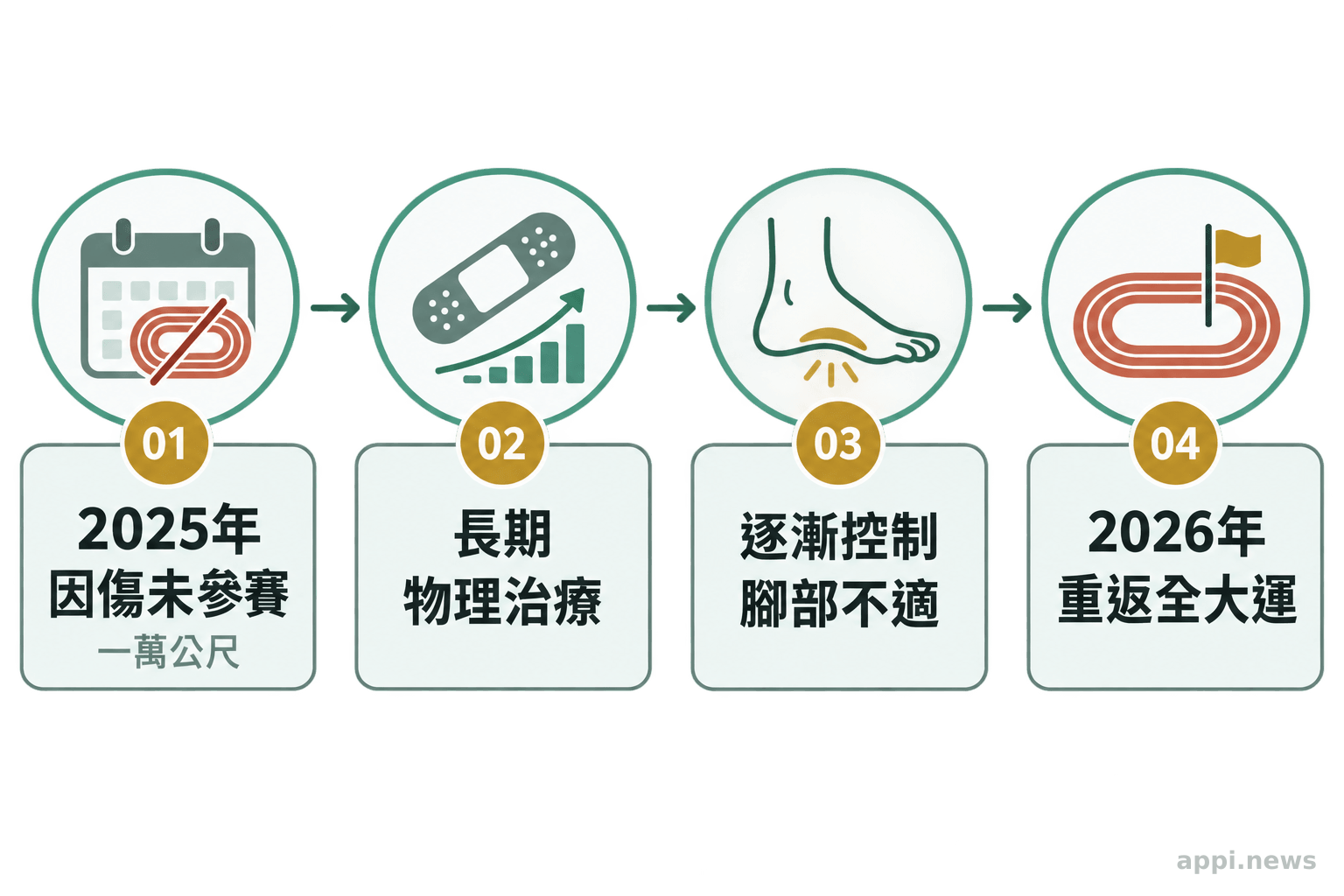 時間軸依序呈現2025年因傷未參加一萬公尺賽事、長期物理治療、逐漸控制腳部不適，以及2026年重返全大運。