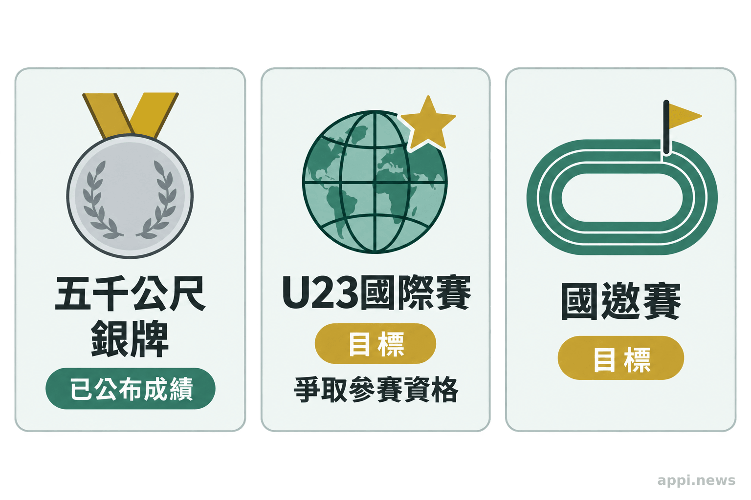 三張並列卡片分別呈現徐立紘已獲得的五千公尺銀牌,以及U23國際賽參賽資格和國邀賽兩項後續目標。