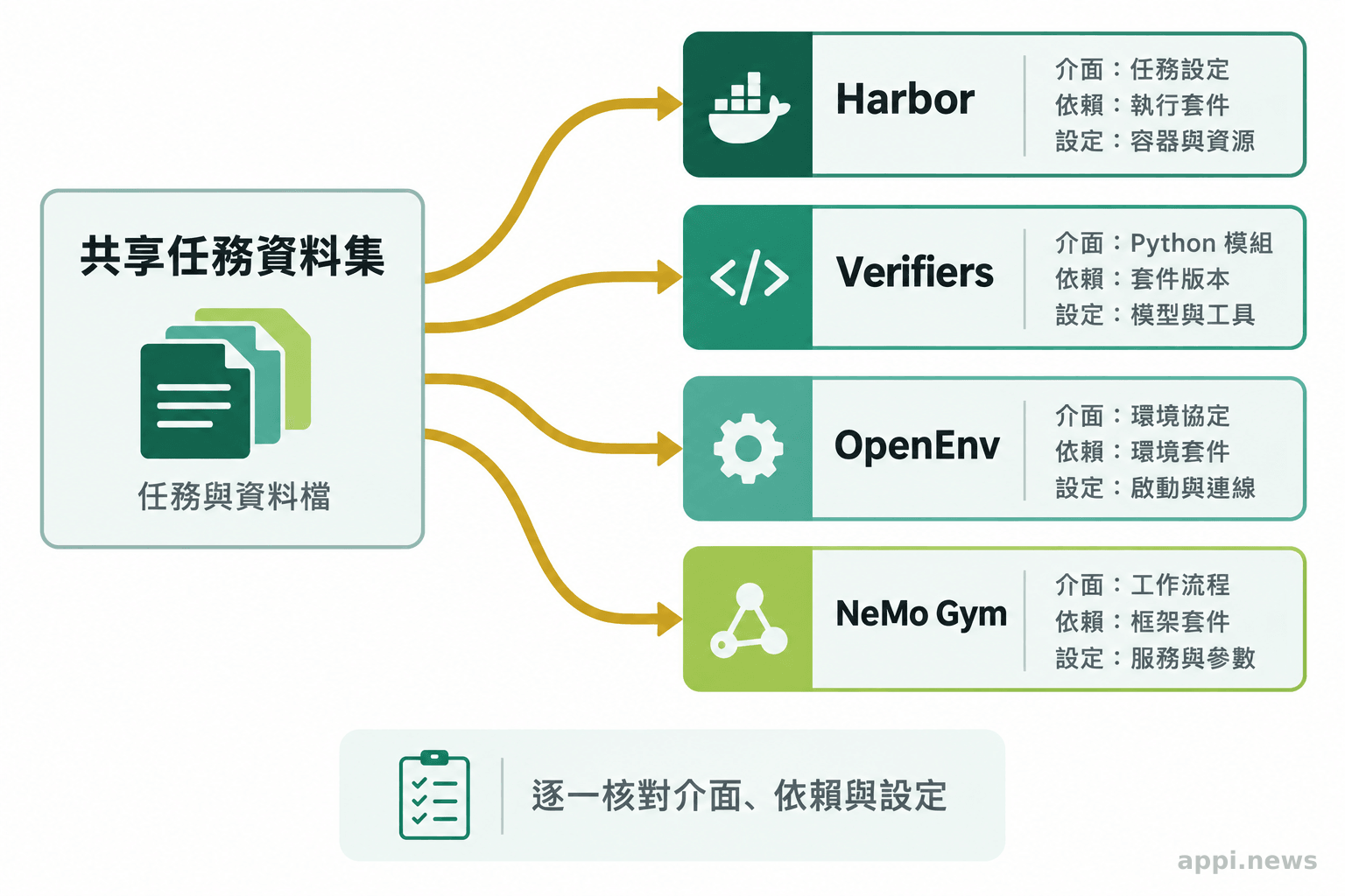 一份任務資料集分別連接 Harbor、Verifiers、OpenEnv 與 NeMo Gym 的執行介面,各自標示依賴與設定
