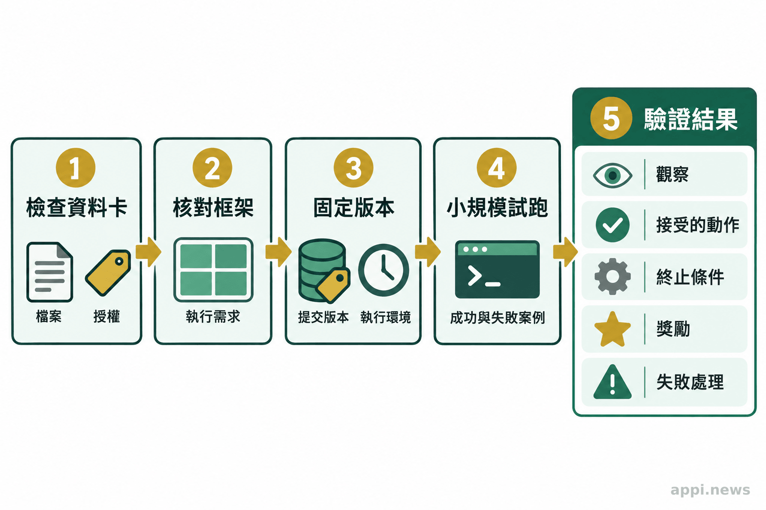 從檢查資料卡與授權，依序核對框架、固定版本、小規模試跑並檢查觀察、動作、終止、獎勵與失敗處理