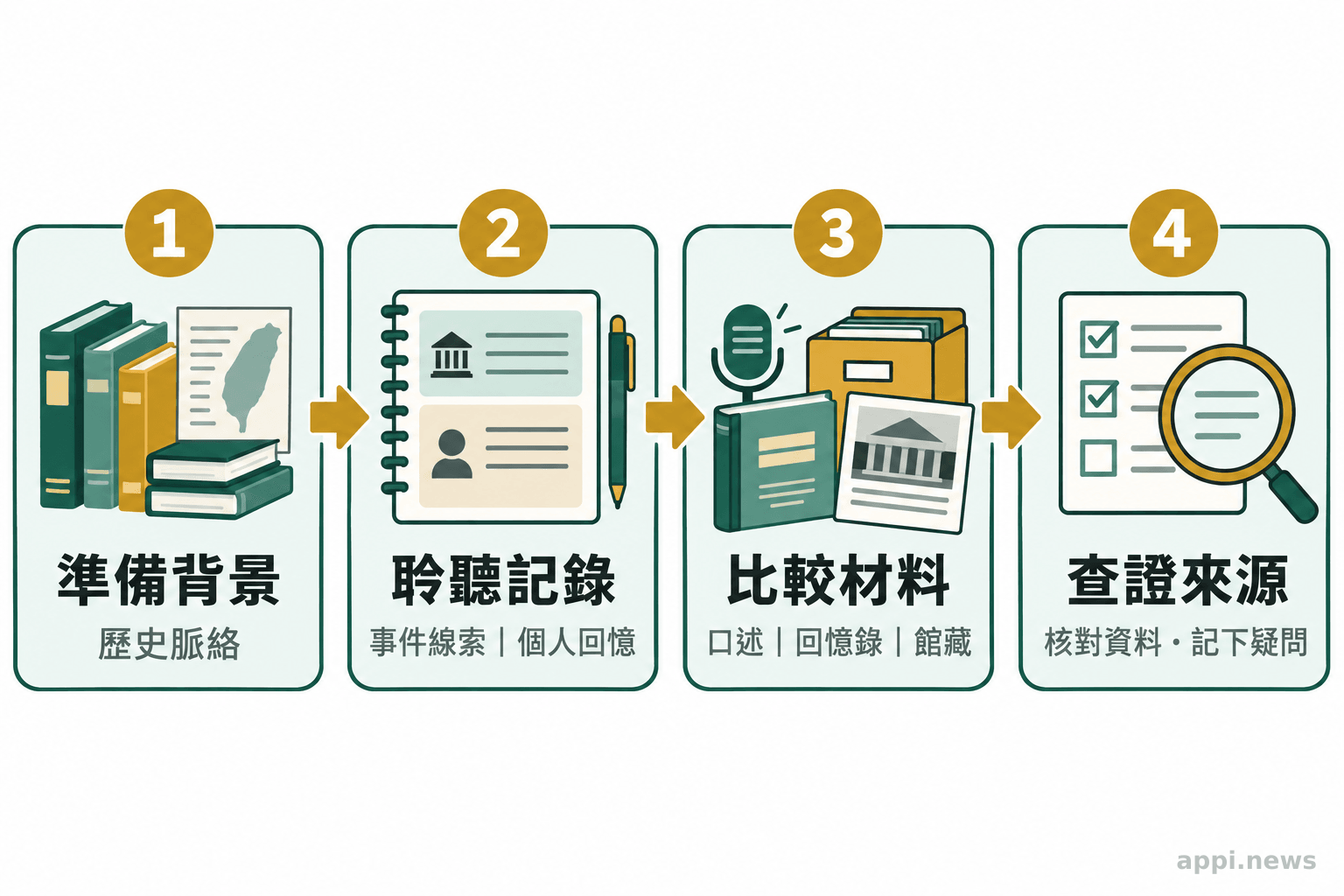 四個相連的課堂學習步驟,從準備背景、聆聽記錄到比較材料與查證來源。
