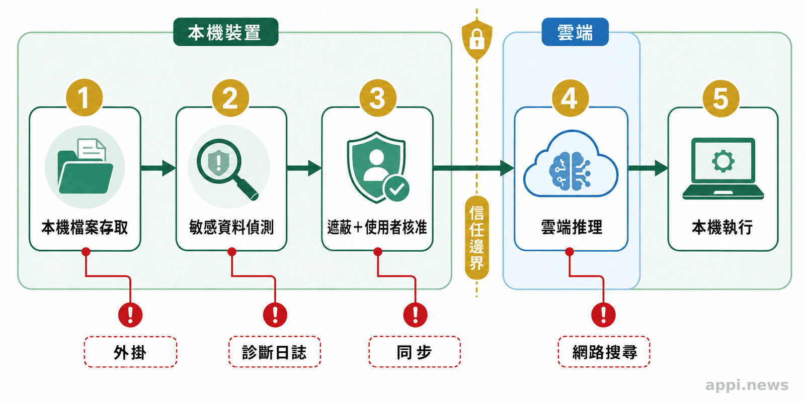 混合推論的五階段資料流程,由本機檔案讀取、敏感資料偵測及遮蔽核准,進入雲端推理後回到本機執行,旁側標示外掛、日誌、同步與搜尋的外洩路徑。