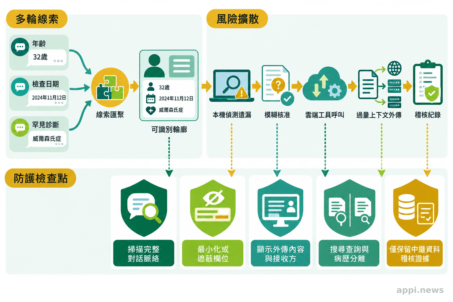 多輪健康對話中的年齡、檢查日期與罕見診斷逐步匯聚,接著經過偵測遺漏、模糊核准及雲端工具呼叫而形成外傳事件,流程下方列出對應防護措施。