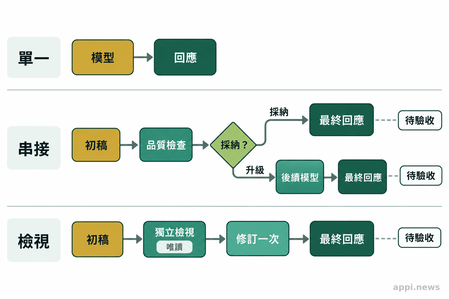 三條流程分別呈現單一模型直接回應、初稿經檢查後採納或升級，以及初稿經另一模型唯讀檢視後修訂。