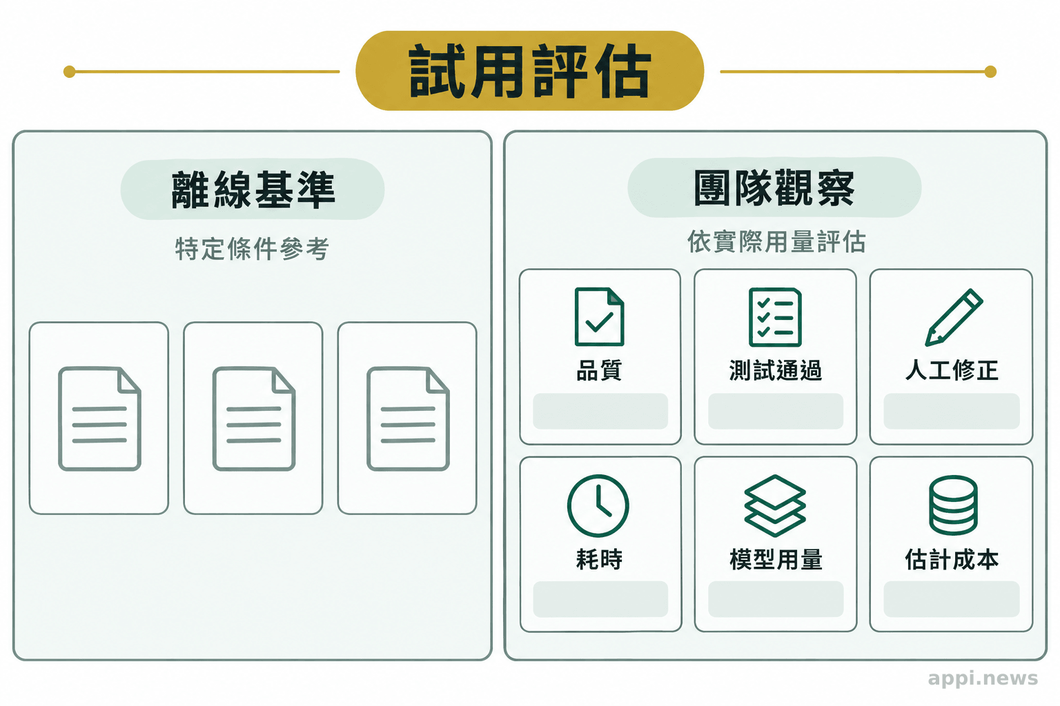 試用評估版面並列品質、測試、人工修正、耗時、模型用量與估計成本欄位，並將離線基準與團隊觀察分開。