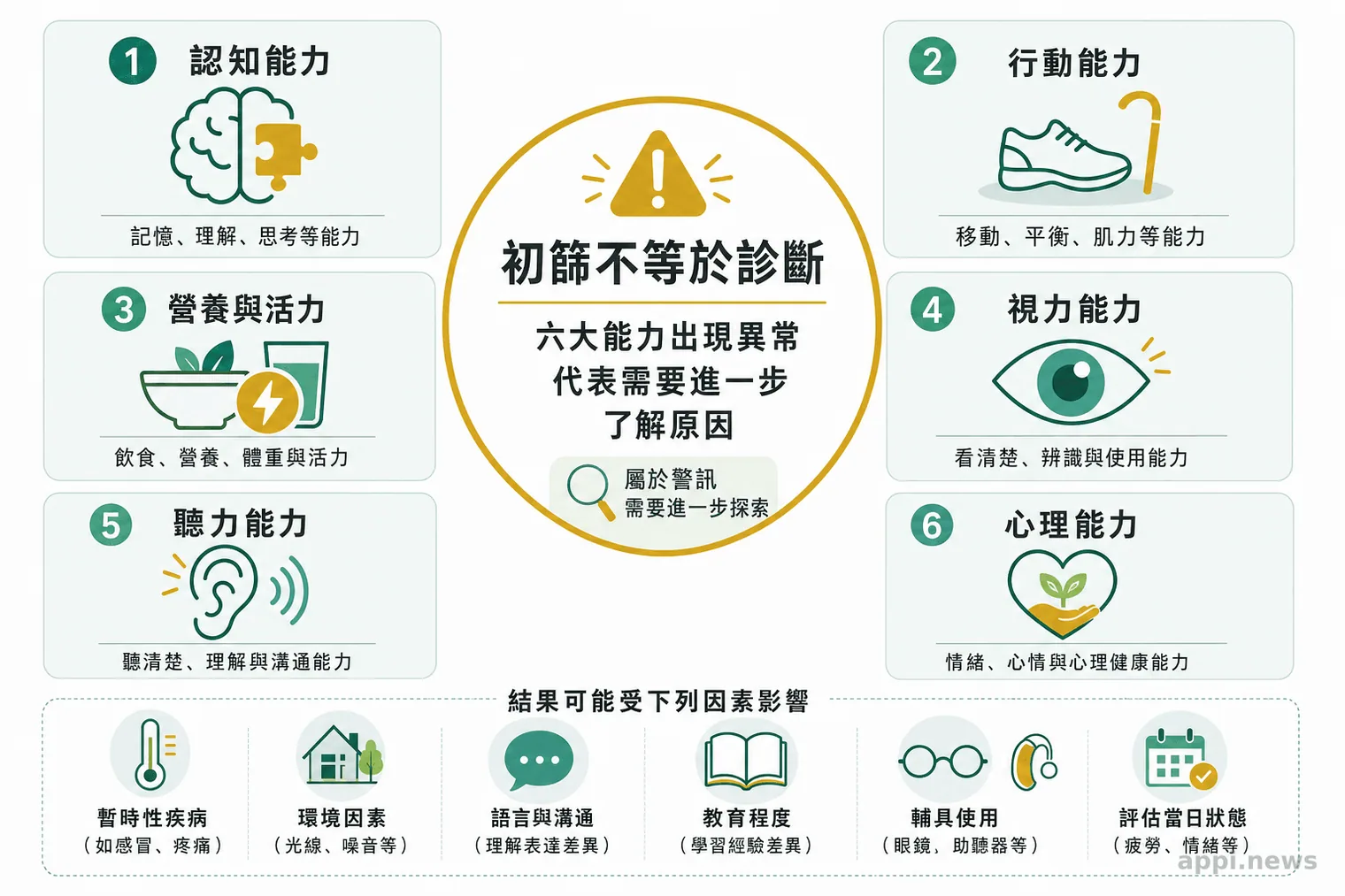 六張並列圖卡呈現認知、行動、營養與活力、視力、聽力及心理能力,中央標示初篩不等於診斷。