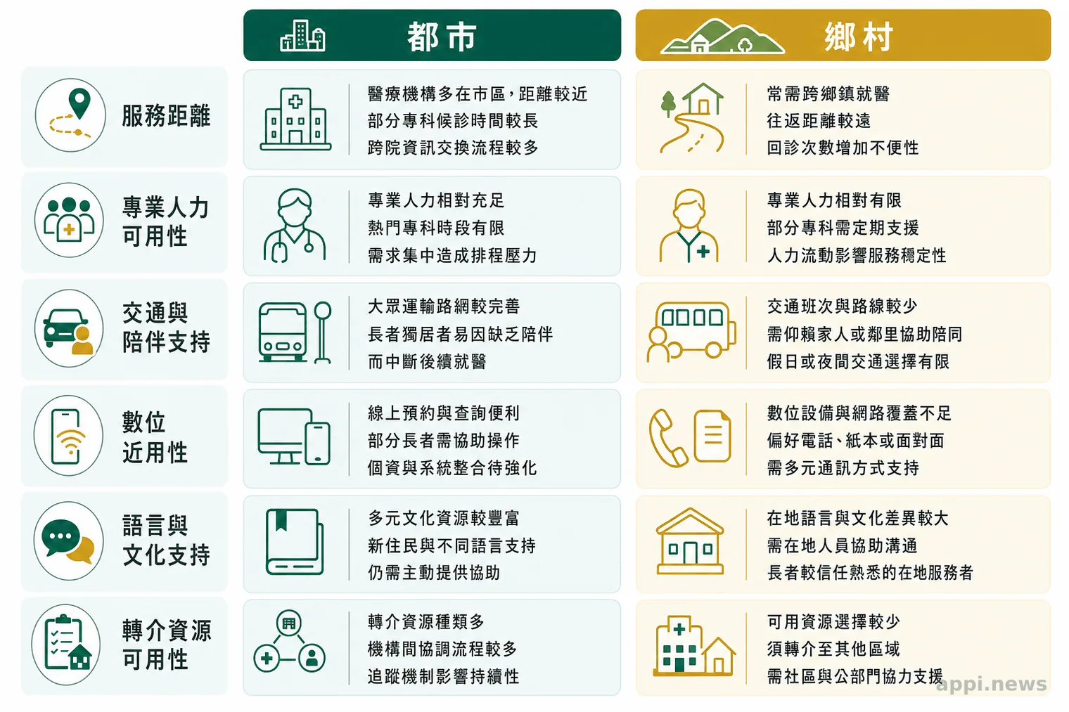左右並列的台灣城鄉比較圖,呈現服務距離、專業人力、交通、數位近用、語言文化及轉介資源等障礙。