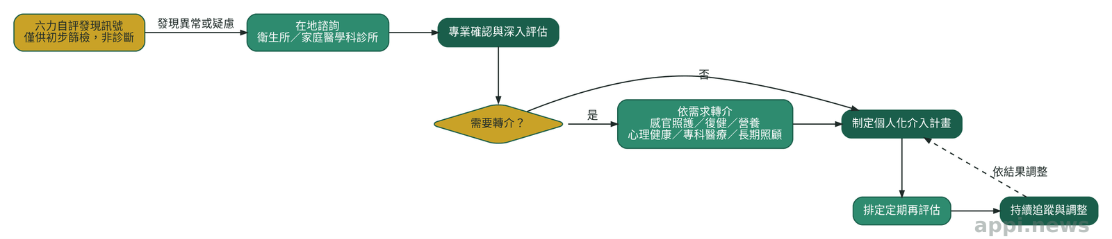 流程圖呈現六力自評發現訊號後，從在地諮詢、專業評估、轉介到介入與追蹤的照護路徑