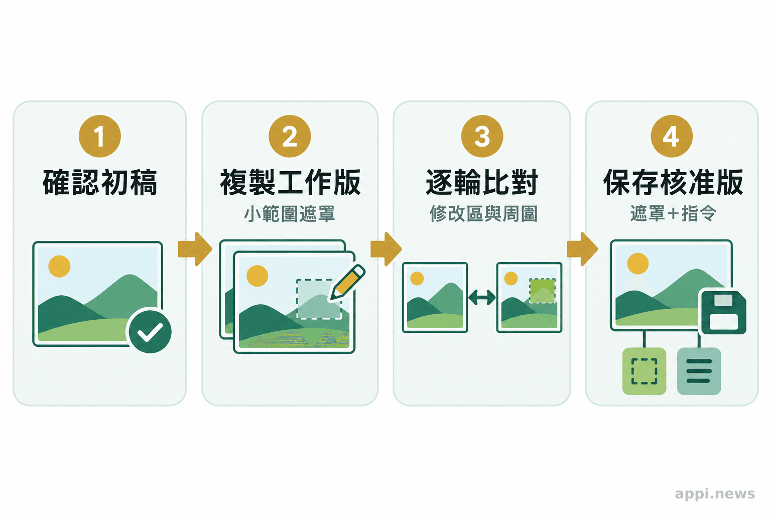 初稿確認後複製工作版本,設定遮罩與修改目標,再逐輪比對並保存結果。