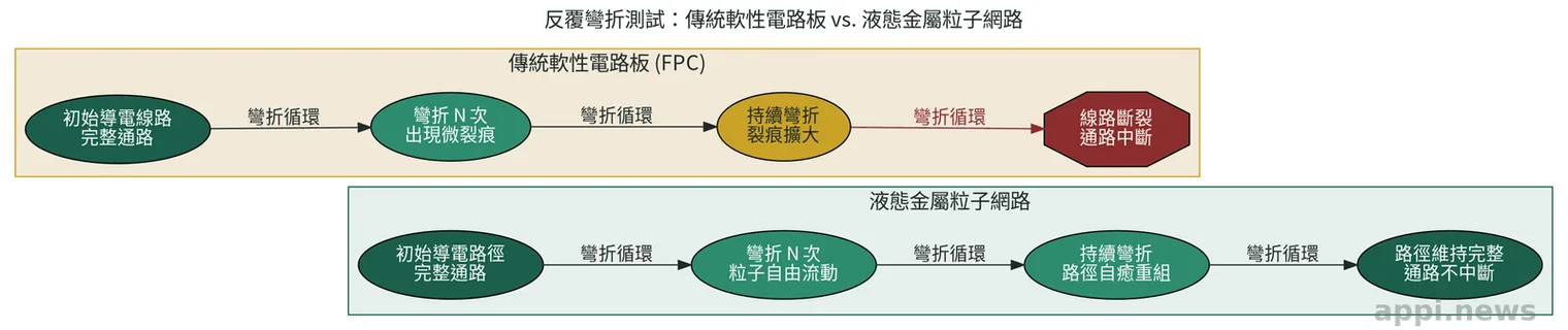 上下對照示意圖,傳統軟性電路板反覆彎折後出現裂痕斷路,液態金屬電路反覆彎折後導電路徑仍完整