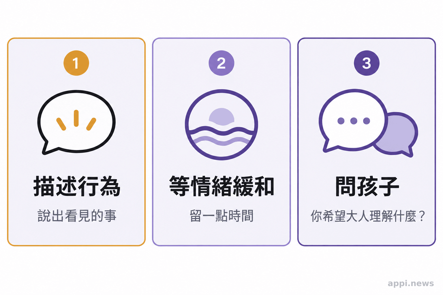 先描述行為、等待情緒緩和,再詢問孩子希望被理解的事