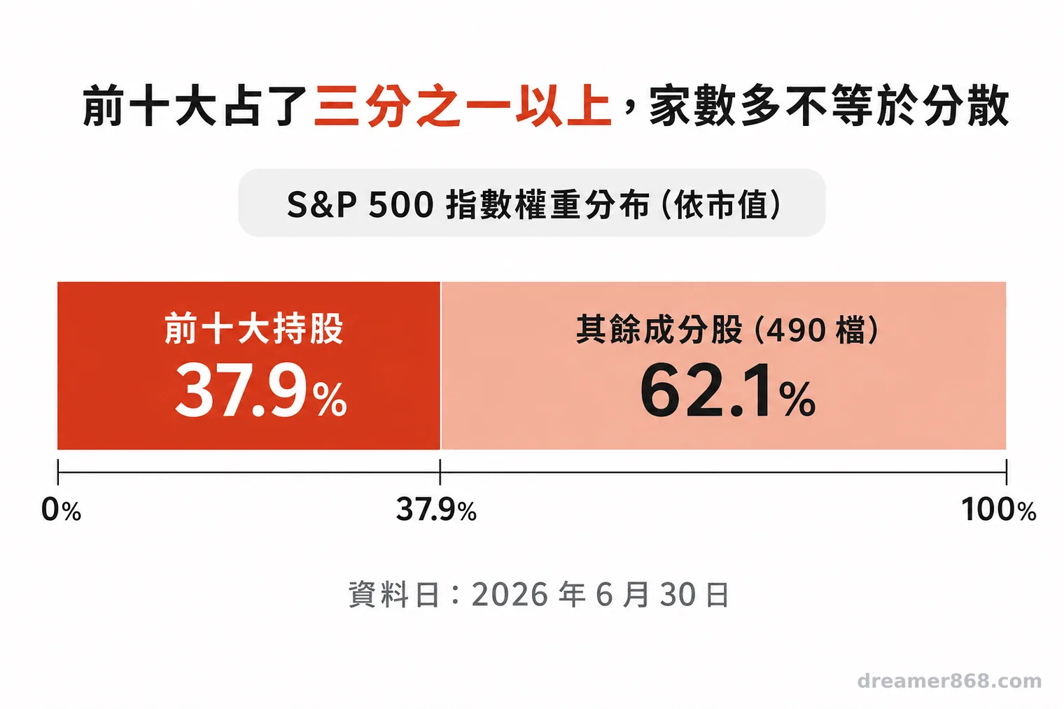 長條圖呈現S&P 500前十大持股在2026年6月30日占指數權重37.9%,其餘490檔合計62.1%