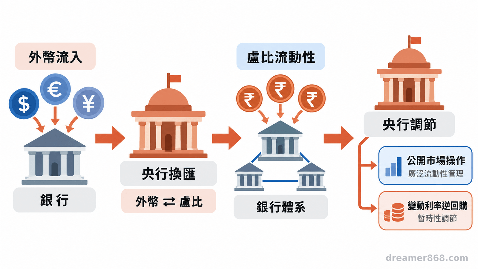 流程圖以箭頭呈現外幣流入、央行換匯、盧比流入銀行體系，以及公開市場操作和變動利率逆回購調節流動性。