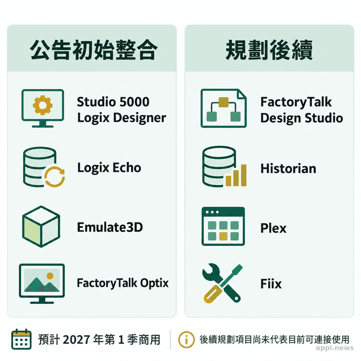 FactoryTalk Conductor 初始整合產品與後續規劃分列呈現