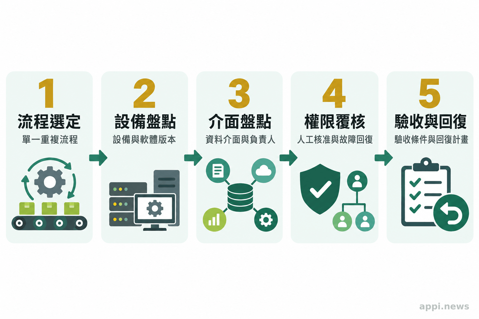 工業 AI 試點評估流程依序列出流程選定、設備版本盤點、介面盤點、權限覆核與驗收回復