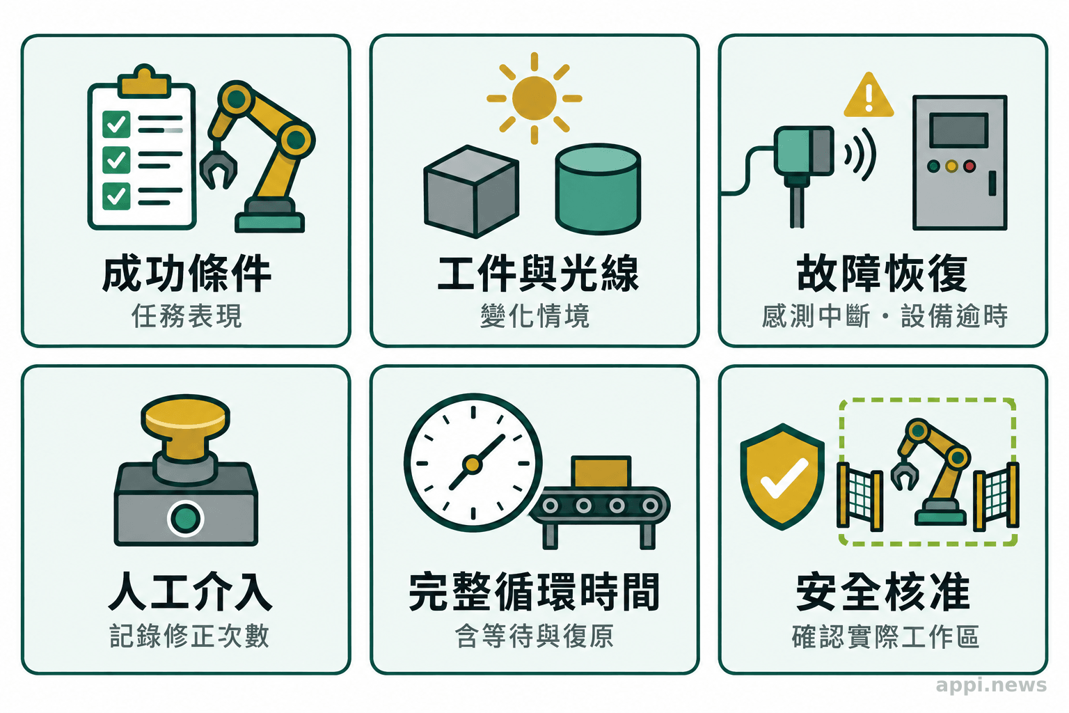 驗收資訊圖並列呈現成功條件、工件與光線變化、故障處理、人工介入、循環時間及安全核准