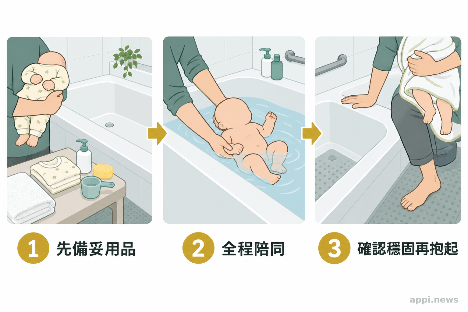 成人先將毛巾與用品放在手邊,再近身看顧嬰幼兒洗澡,最後確認浴盆與站立位置穩固後抱起孩子