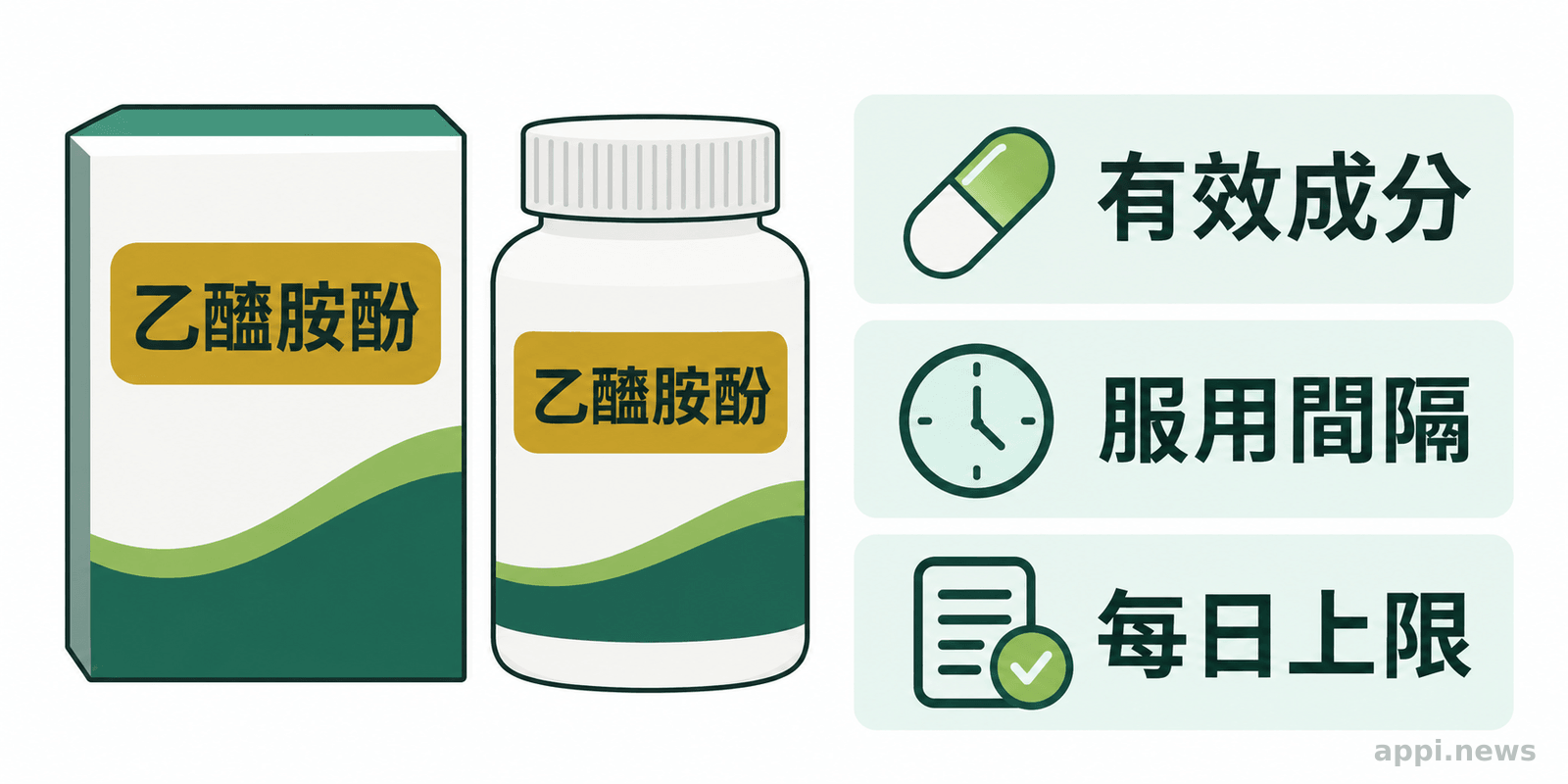 兩盒不同的藥品標示出相同乙醯胺酚成分，旁邊列有成分、服用間隔與每日上限三項核對清單。