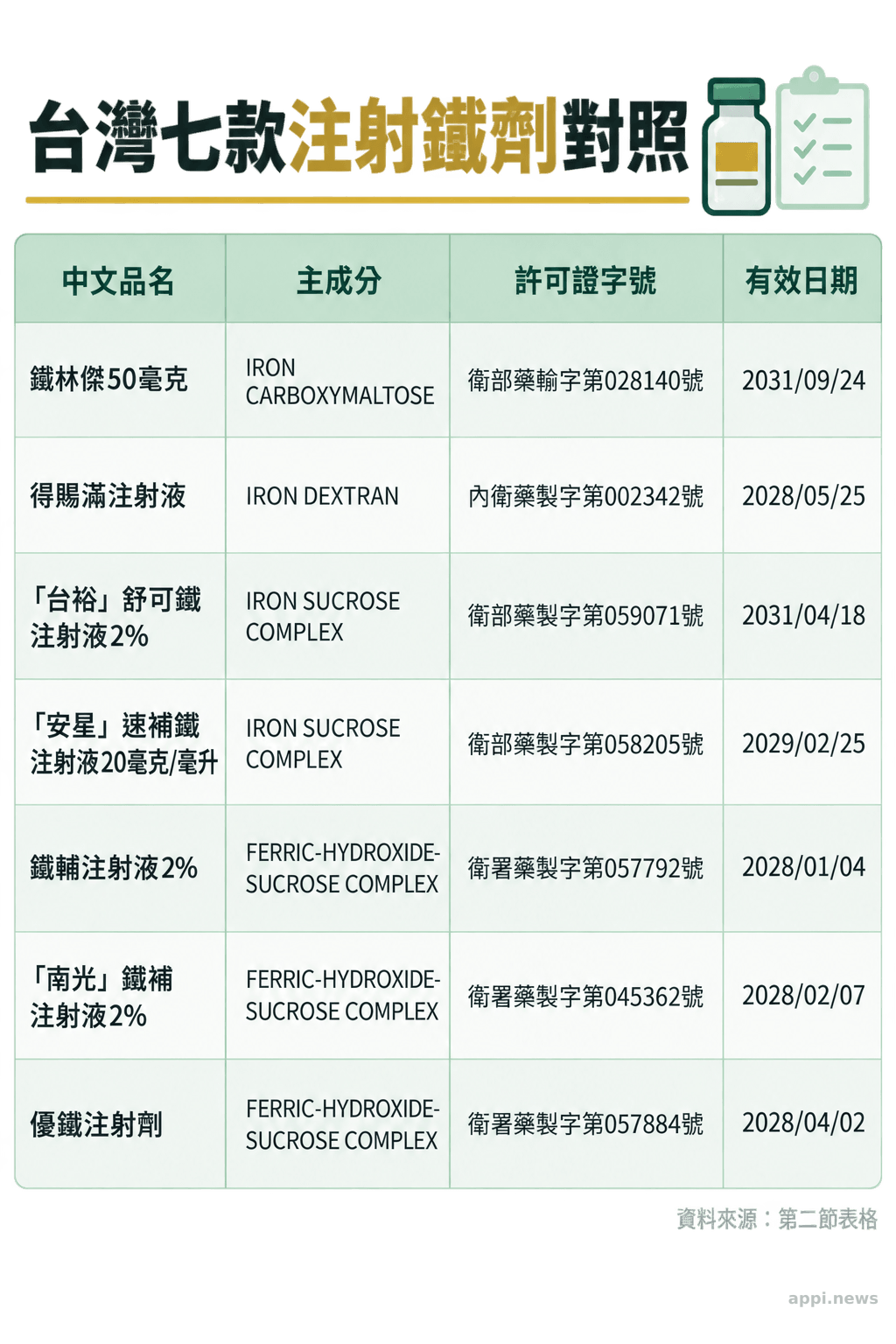 對照表列出七款台灣注射鐵劑的中文品名、主成分、許可證字號與有效日期