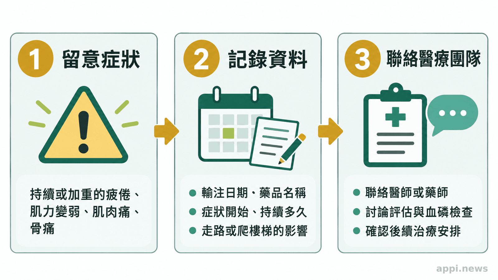 流程圖依序呈現留意持續症狀、記錄輸注與症狀資料，再聯絡醫師或藥師